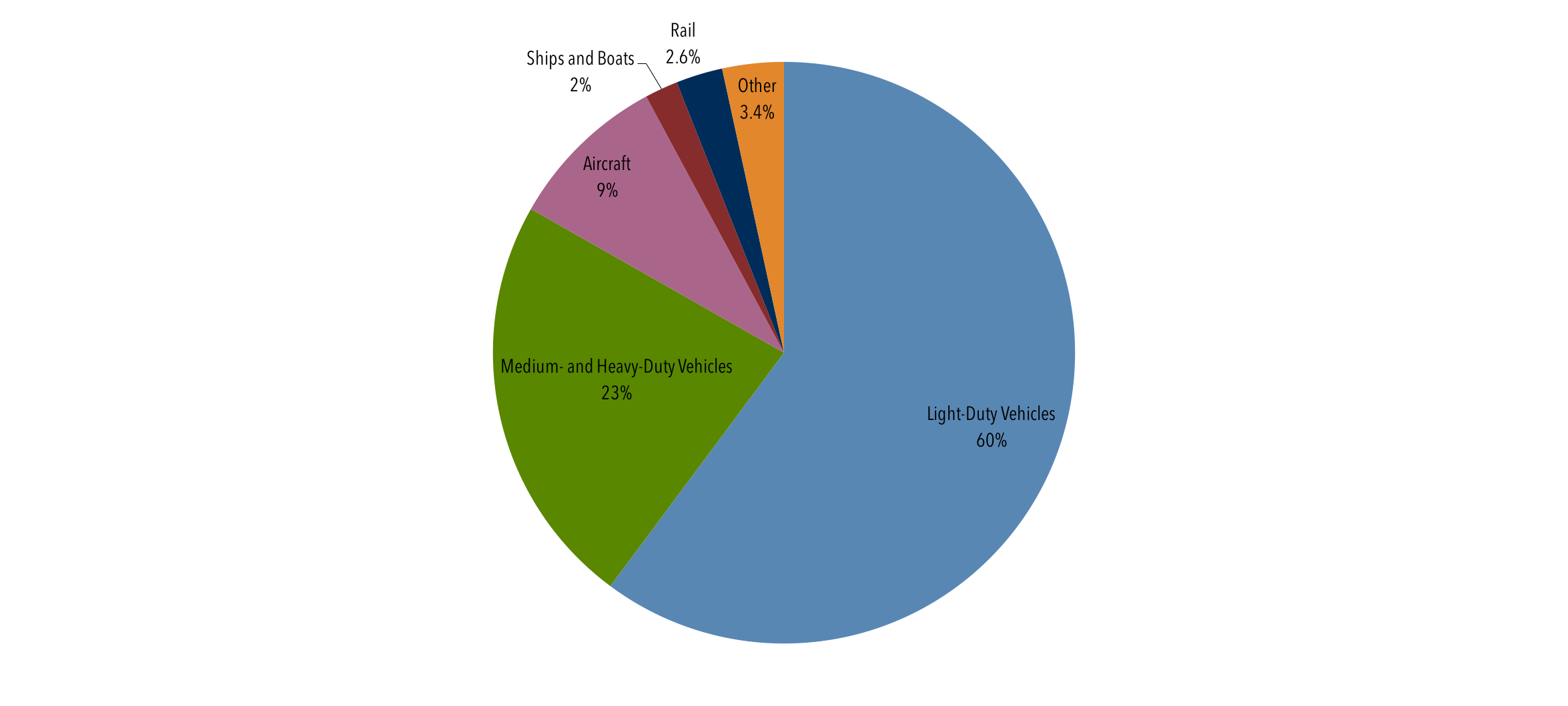 Car Carbon Emissions Chart