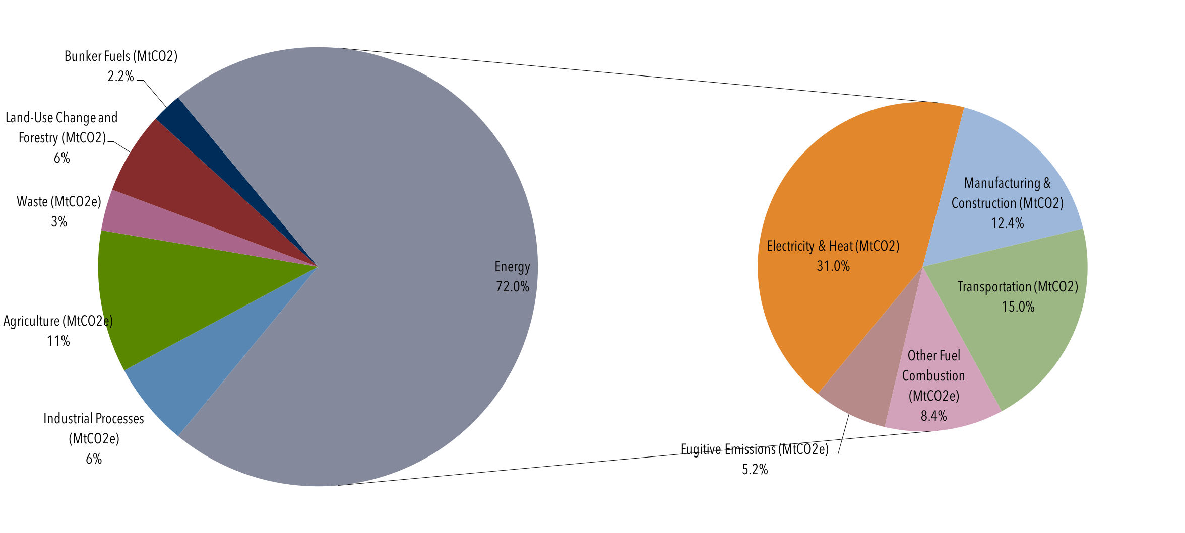 Greenhouse Gas Emissions Pie Chart