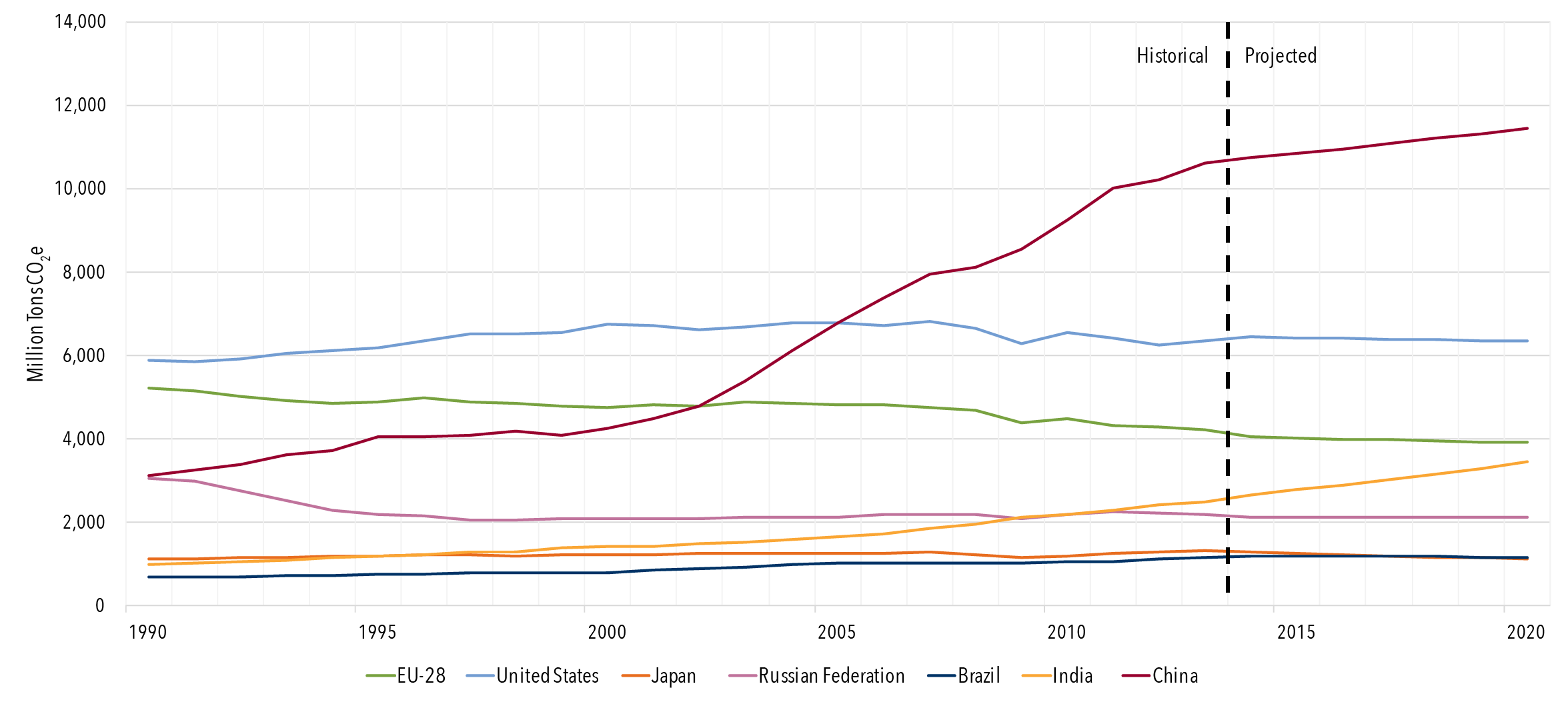 Carbon Emissions Chart