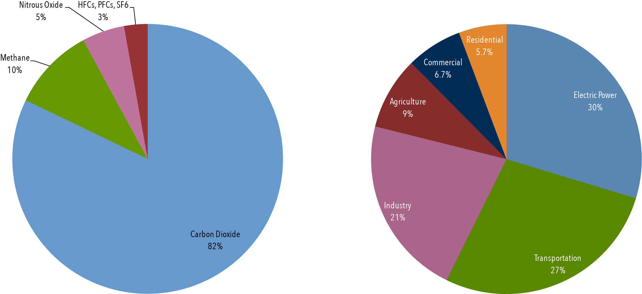 Global Warming Causes Chart