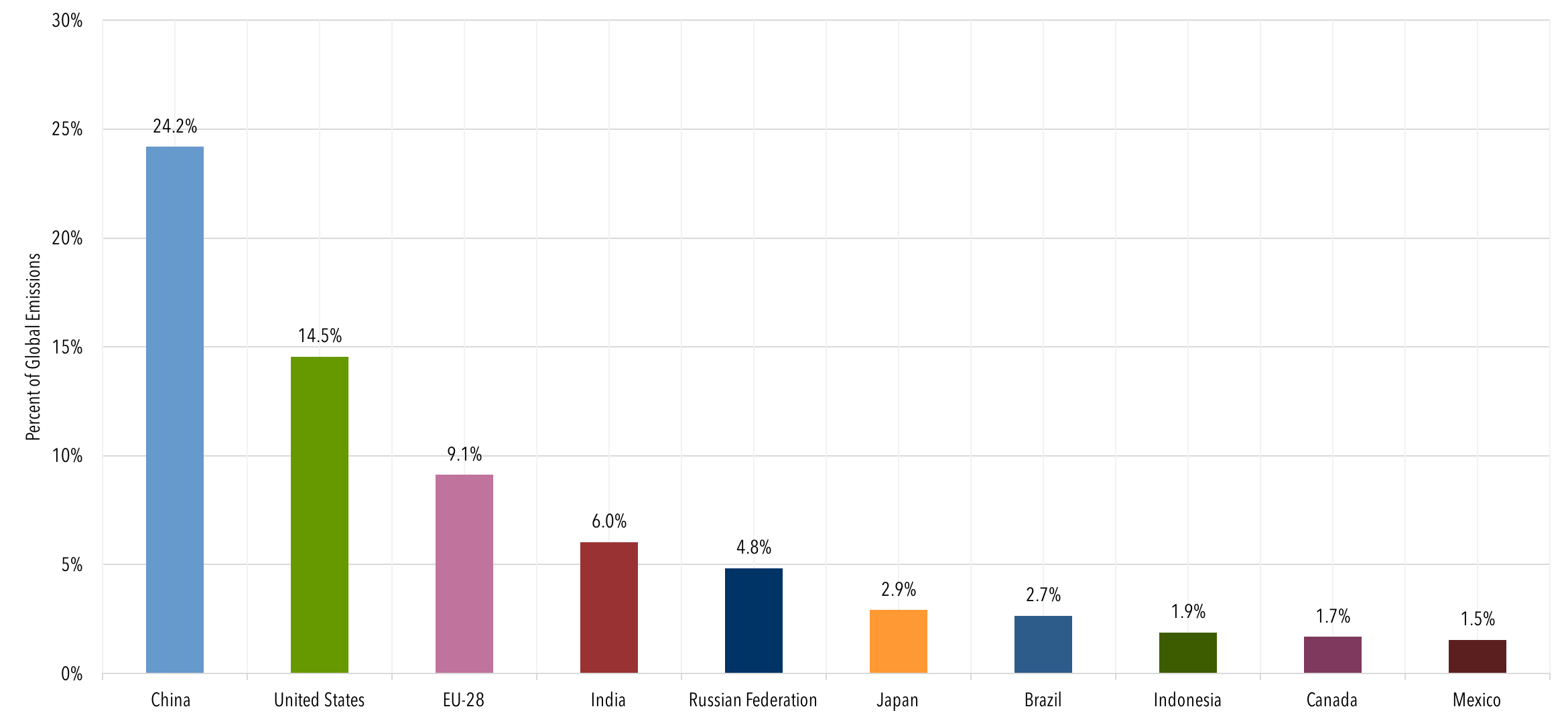 Global Emissions | Center for Climate and Energy Solutions