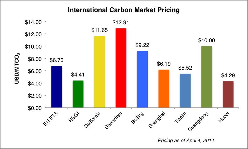 Carbon Credit Price Chart
