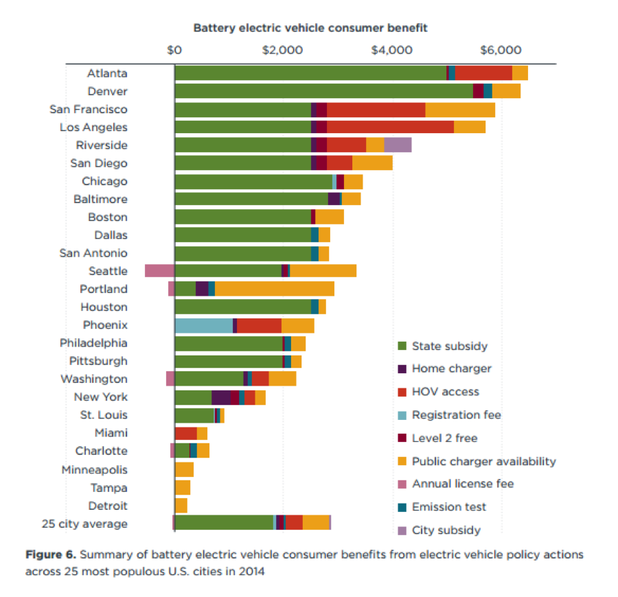 US cities offer diverse incentives for electric vehicles — Center for