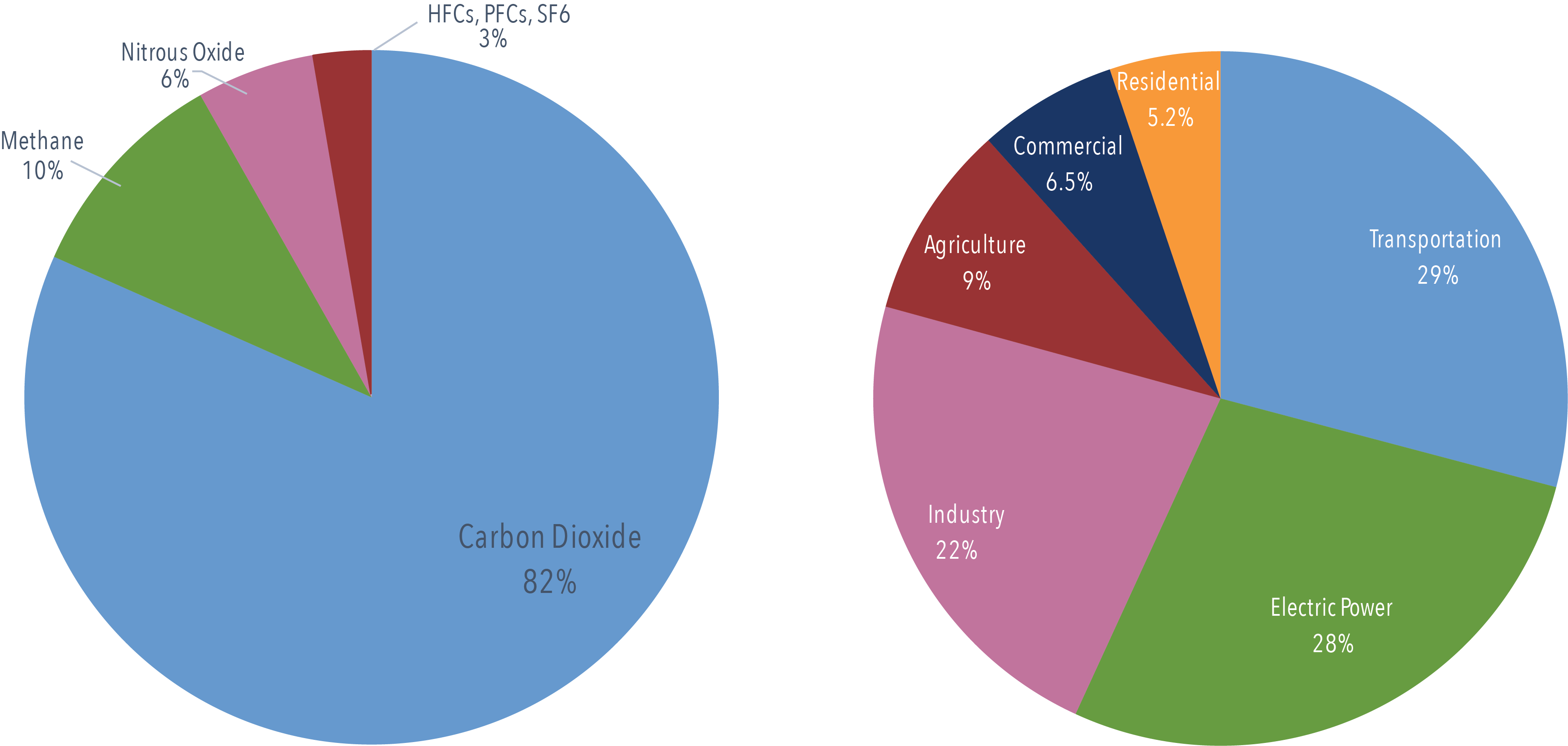 U.S. Emissions | Center for Climate and Energy Solutions