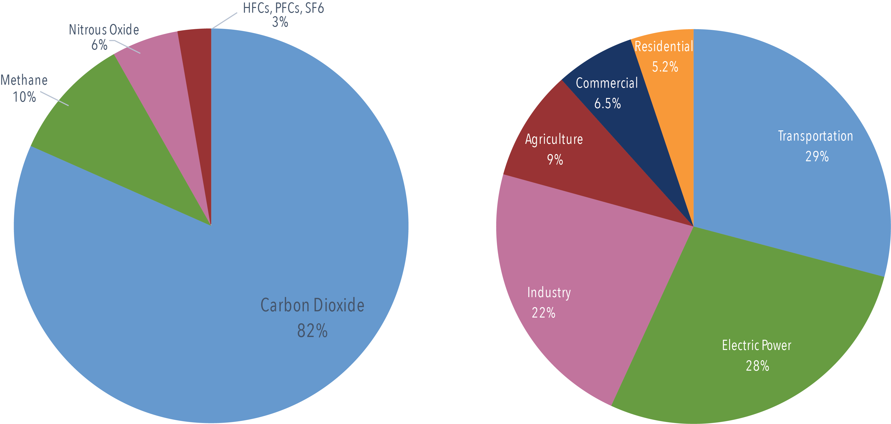 Us Carbon Emissions Chart