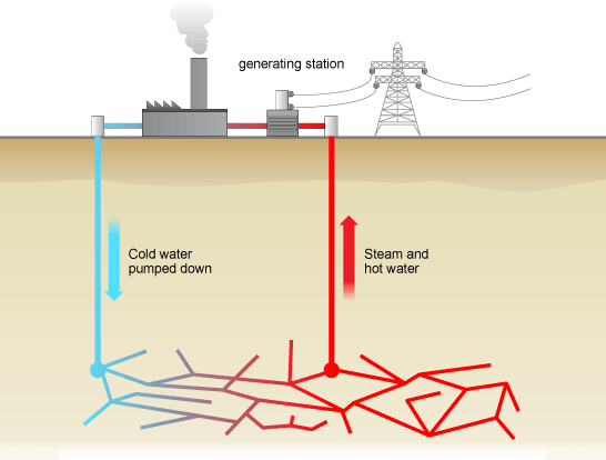 Geothermal is a non-conventional source of energy