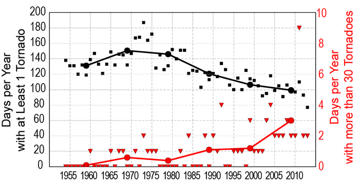 Tornado Levels Chart