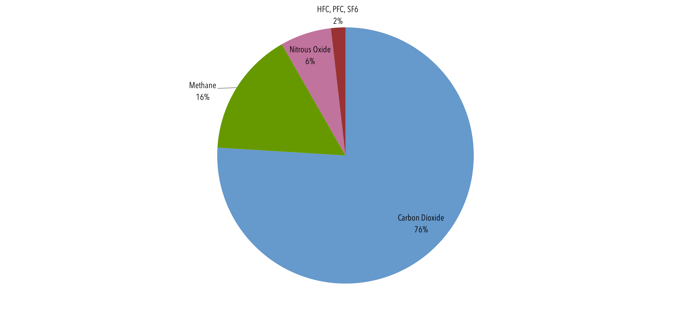 Sources of Greenhouse Gas Emissions