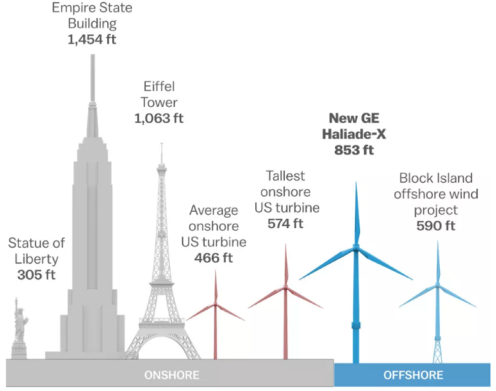 World's Largest Wind Turbine Would Be Taller Than the Empire State