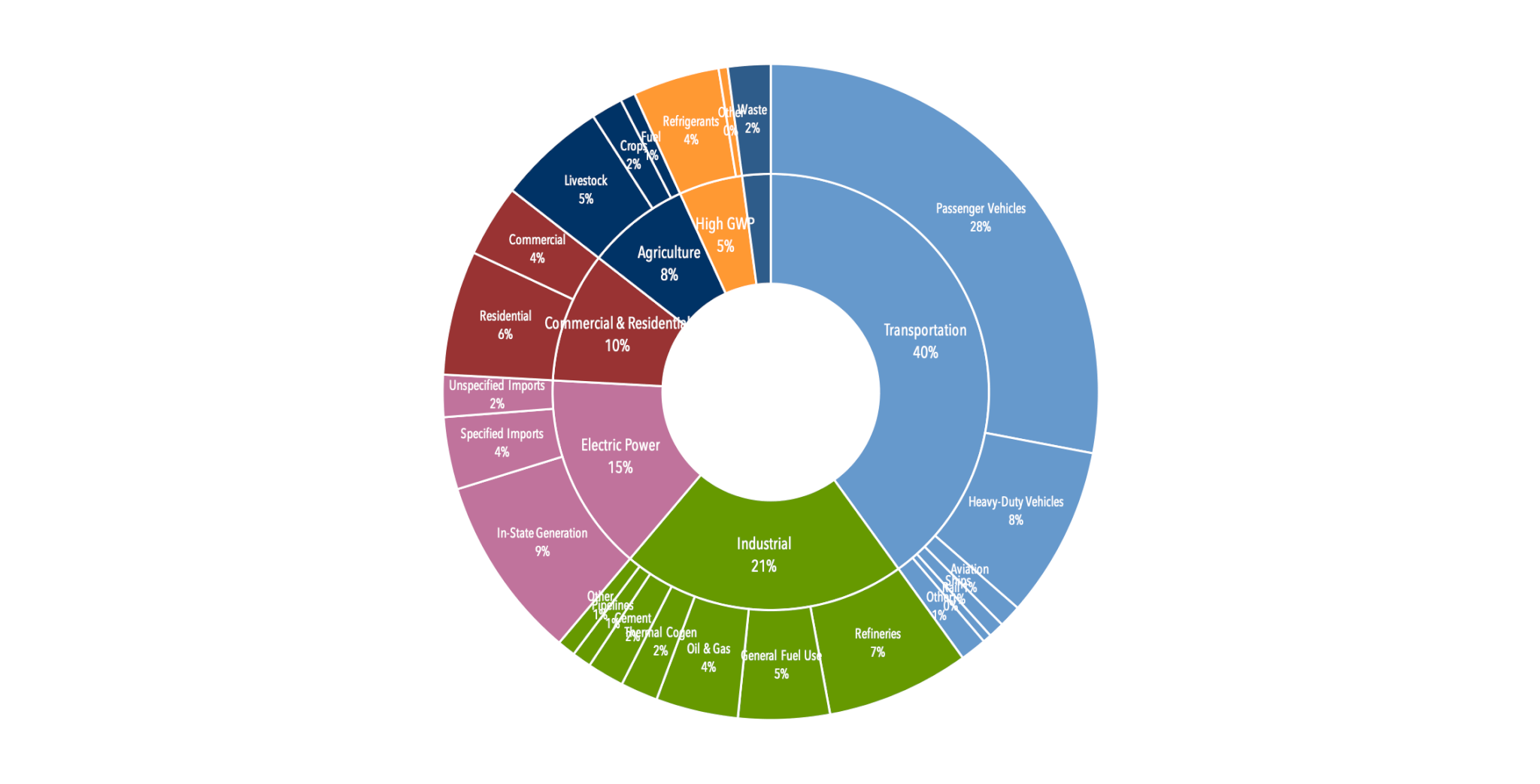 Greenhouse Gas Inventory  California Air Resources Board