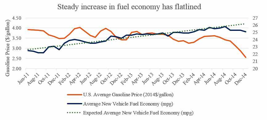 Low gas prices tempt consumers to buy gas guzzlers, but they should ...