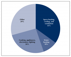 CO2 emissions from buildings by end use, 2017