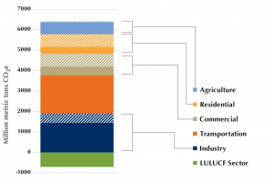 U.S. emissions by sector, 2017