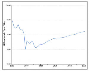 Industry energy-related CO2 emissions, 1990–2050