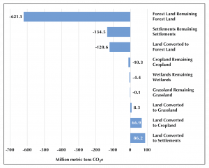 Carbon emissions and sequestration from land use, land use change, and forestry, 2017