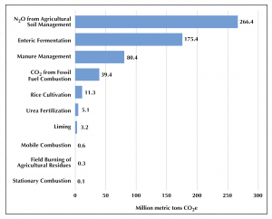 Sources of agricultural emissions, 2017