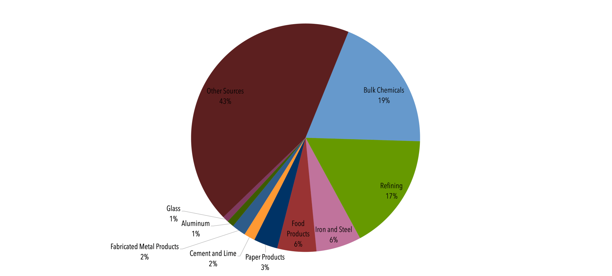 Greenhouse gas emissions by sector, World