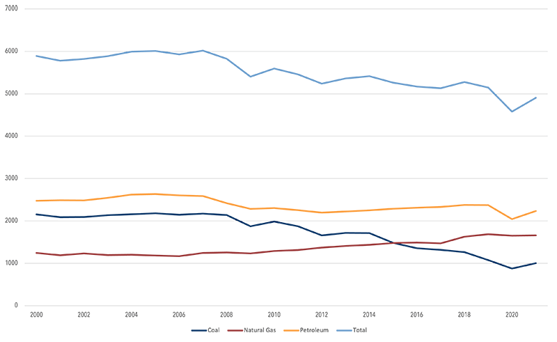 U.S. Emissions - Center for Climate and Energy SolutionsCenter for