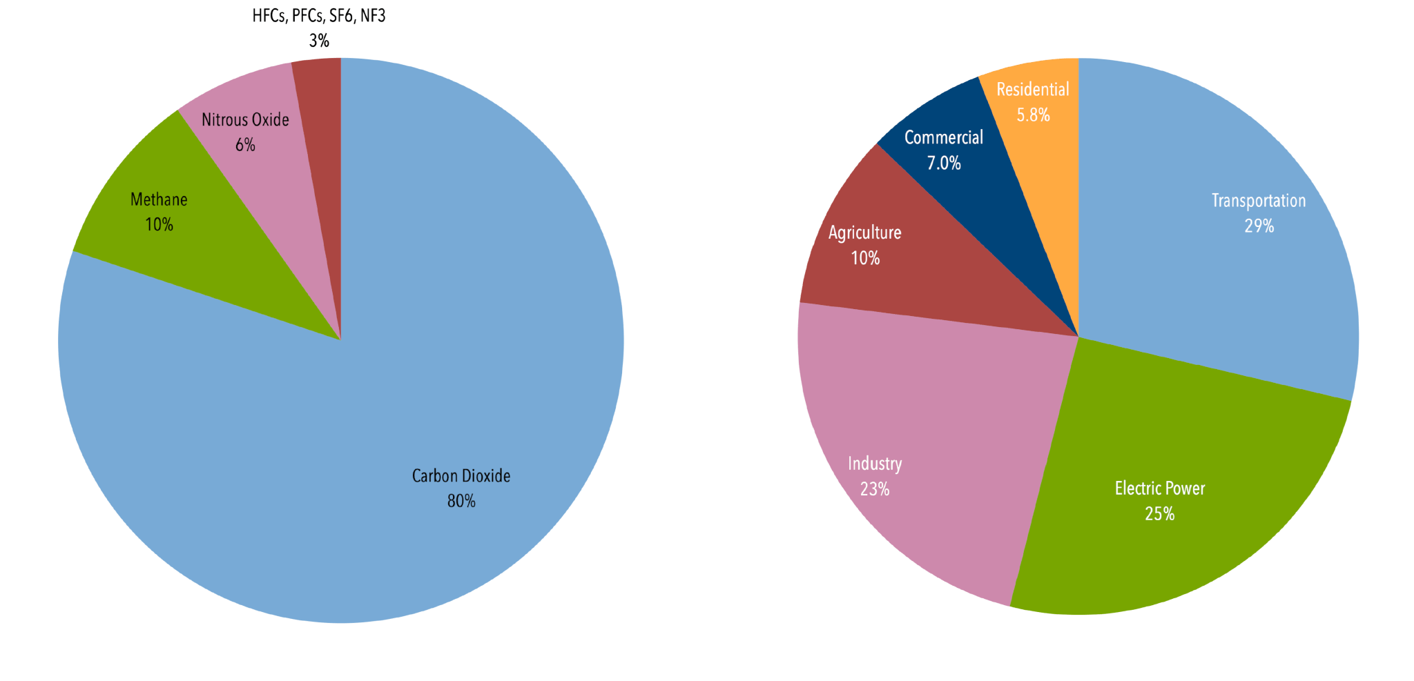 Парниковые газы диаграмма