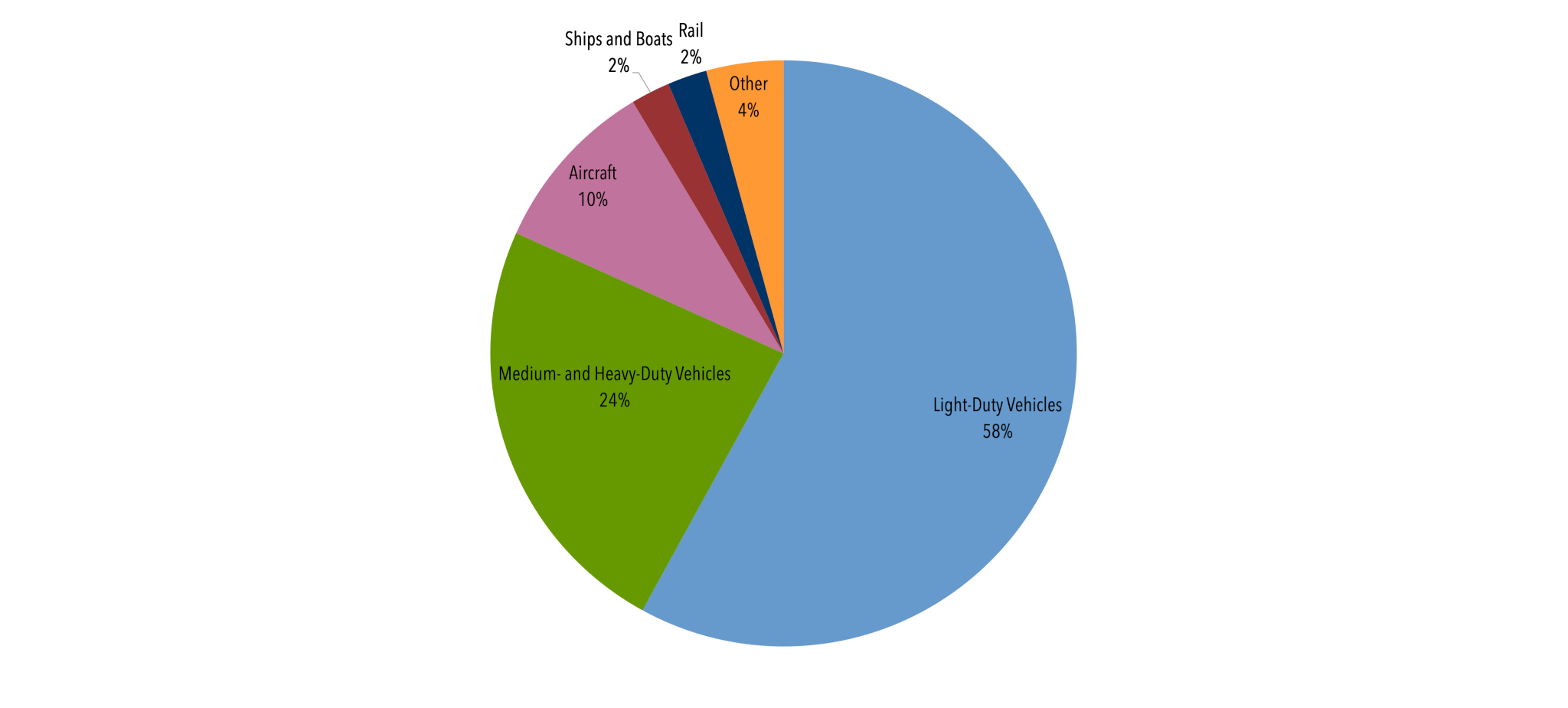 Co2 Emissions By Aircraft Type