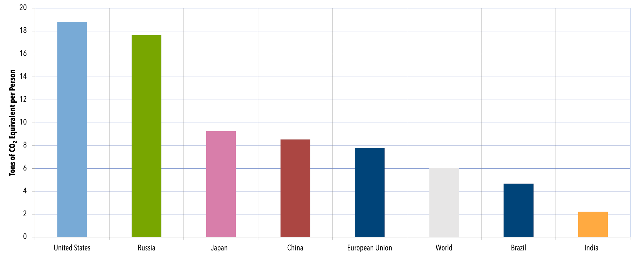 Global Greenhouse Gas Emissions Data