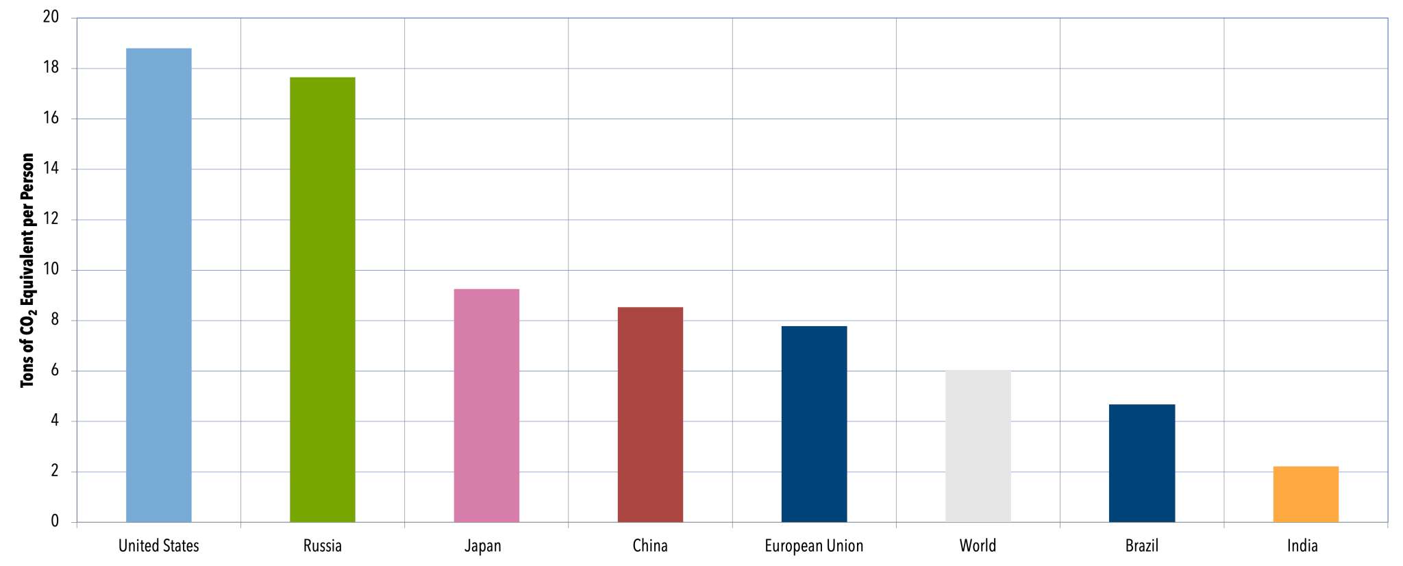 A Global Breakdown of Greenhouse Gas Emissions by Sector