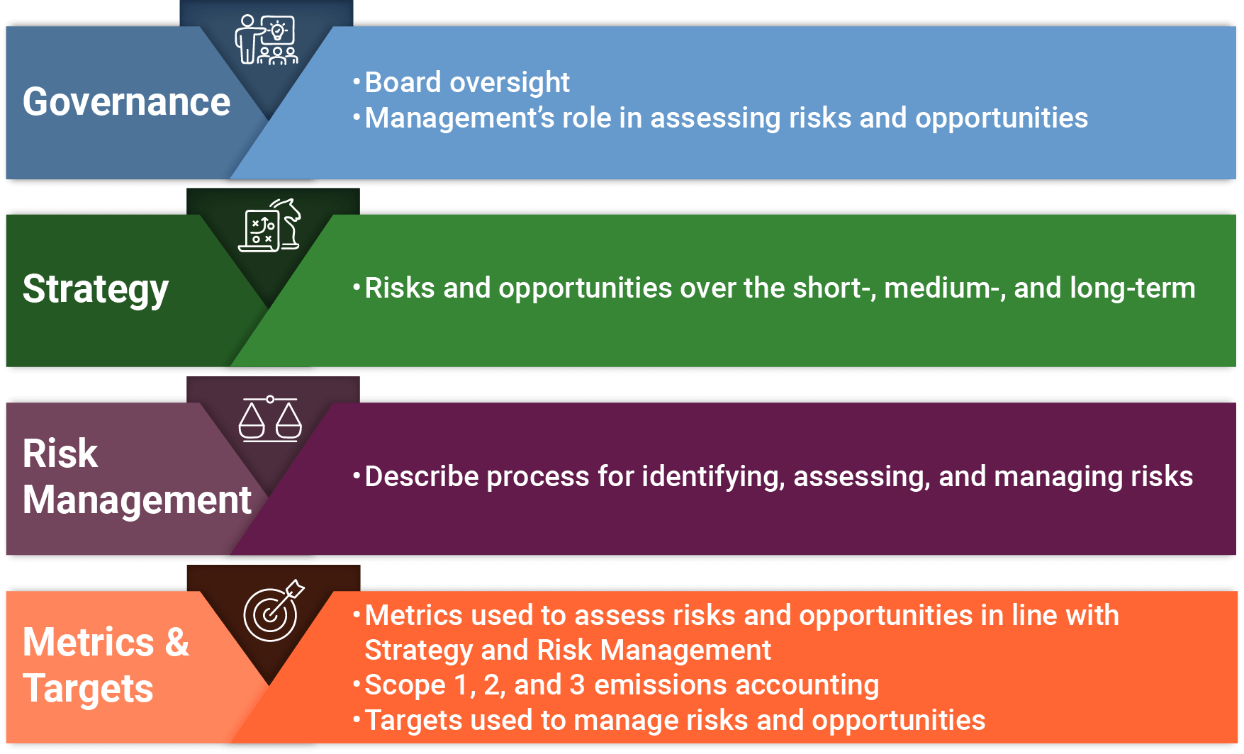 graphic with text summarizing governance, risk management, strategy, and metrics and targets