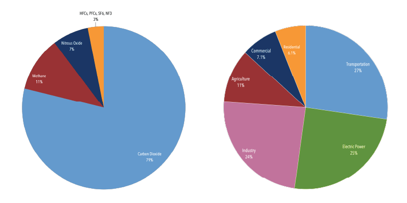 Overview of Greenhouse Gases, Greenhouse Gas (GHG) Emissions