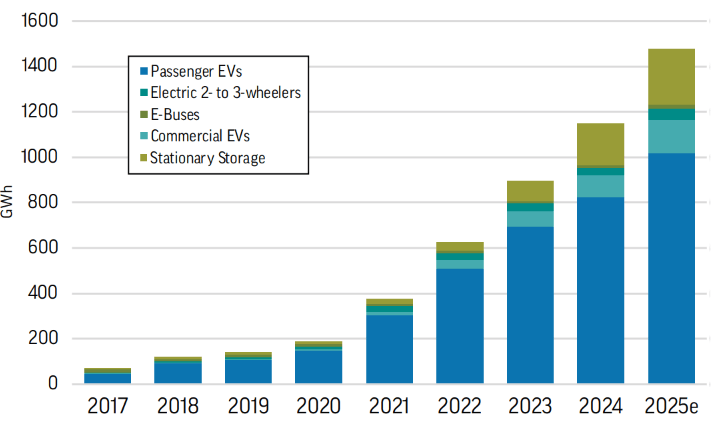 Securing the Critical Battery Materials Supply Chain in the Southeast ...